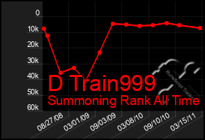 Total Graph of D Train999