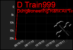 Total Graph of D Train999