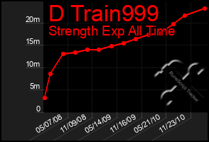 Total Graph of D Train999