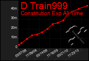 Total Graph of D Train999