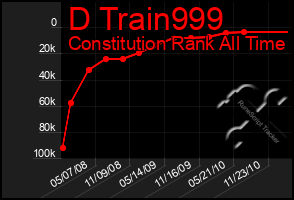 Total Graph of D Train999