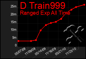 Total Graph of D Train999