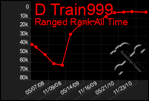 Total Graph of D Train999