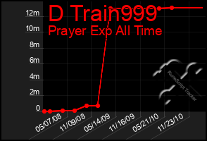 Total Graph of D Train999