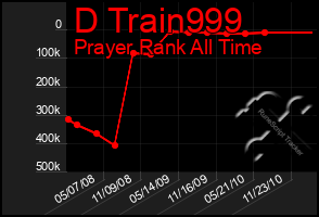 Total Graph of D Train999