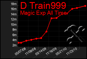 Total Graph of D Train999