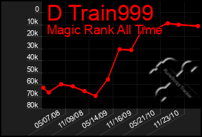 Total Graph of D Train999