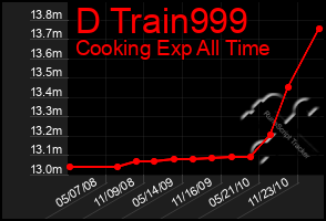 Total Graph of D Train999