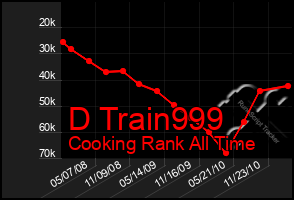 Total Graph of D Train999