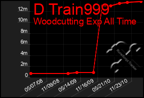 Total Graph of D Train999