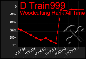 Total Graph of D Train999