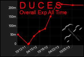 Total Graph of D U C E S