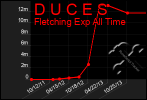 Total Graph of D U C E S