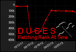 Total Graph of D U C E S