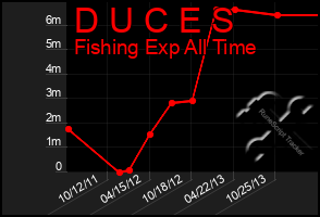 Total Graph of D U C E S