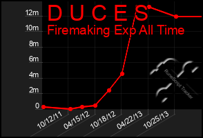 Total Graph of D U C E S