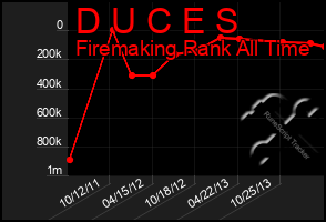 Total Graph of D U C E S