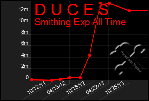 Total Graph of D U C E S