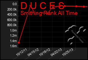 Total Graph of D U C E S