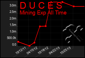 Total Graph of D U C E S