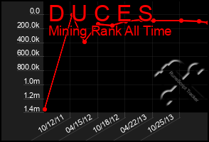 Total Graph of D U C E S
