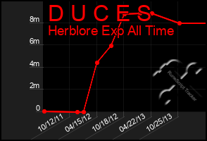 Total Graph of D U C E S