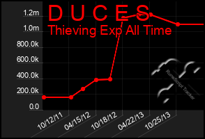 Total Graph of D U C E S