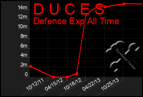 Total Graph of D U C E S