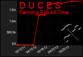 Total Graph of D U C E S
