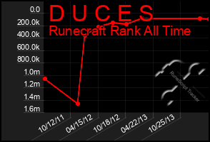 Total Graph of D U C E S