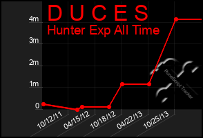 Total Graph of D U C E S