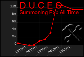 Total Graph of D U C E S
