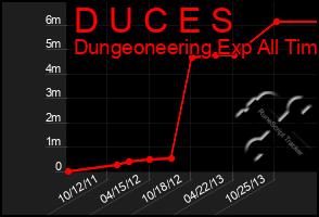 Total Graph of D U C E S