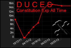 Total Graph of D U C E S