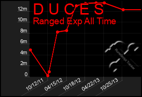 Total Graph of D U C E S