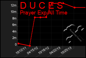 Total Graph of D U C E S