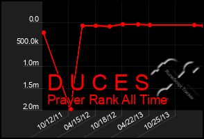 Total Graph of D U C E S