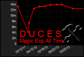Total Graph of D U C E S