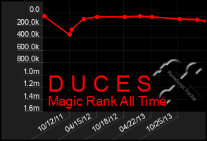Total Graph of D U C E S
