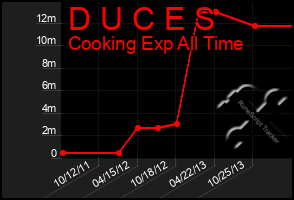 Total Graph of D U C E S