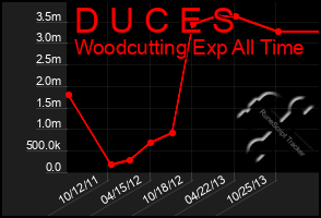 Total Graph of D U C E S