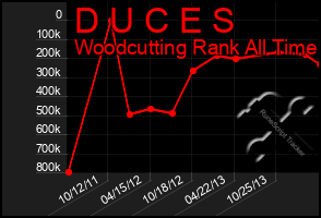Total Graph of D U C E S