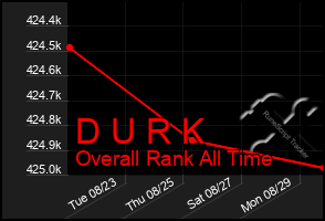 Total Graph of D U R K