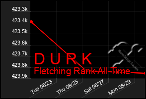 Total Graph of D U R K