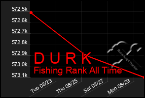 Total Graph of D U R K