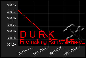 Total Graph of D U R K