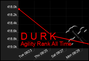 Total Graph of D U R K