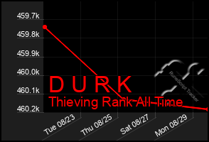 Total Graph of D U R K