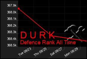 Total Graph of D U R K