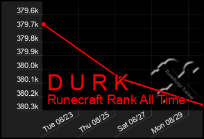 Total Graph of D U R K